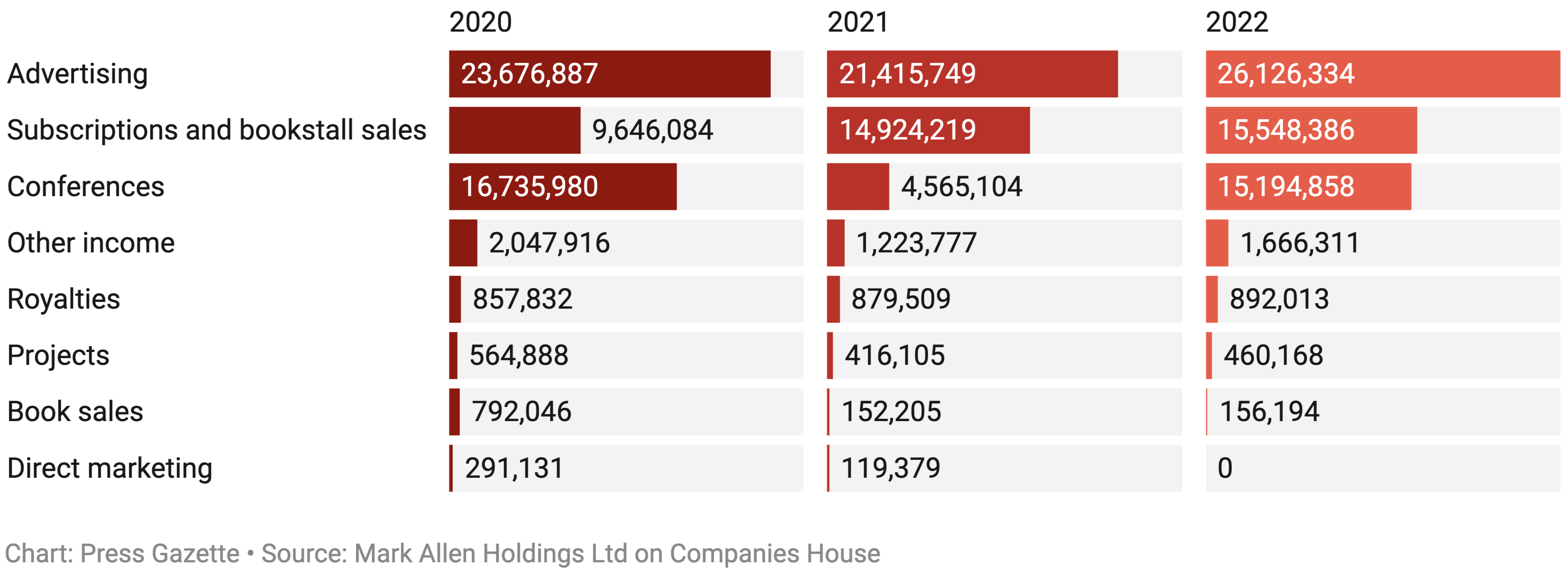 Chart: Press Gazette  Source: Mark Allen Holdings Ltd on Companies House