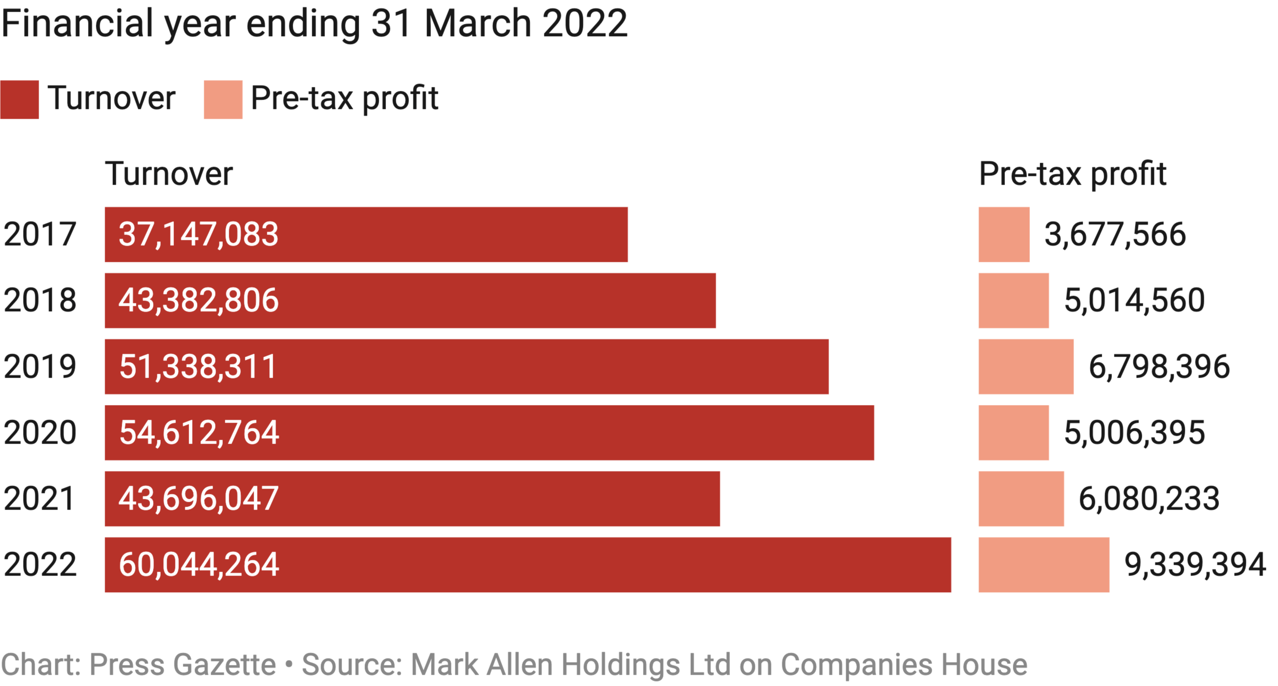 Chart: Press Gazette  Source: Mark Allen Holdings Ltd on Companies House